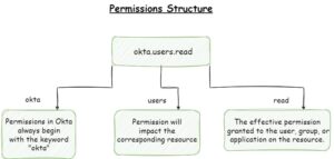 Okta Permission Structure 